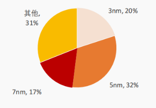 资料来源:芯思想