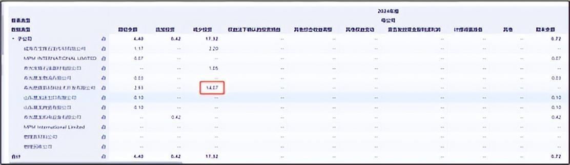 来源:同花顺iFinD-长期股权投资
