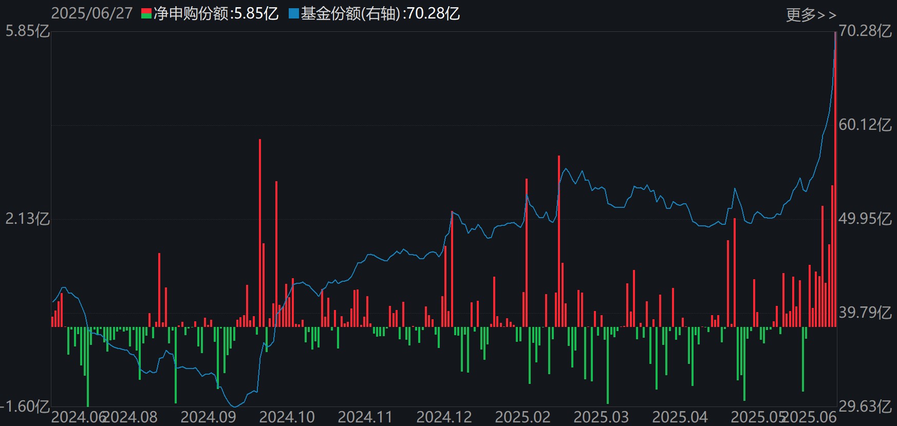 银行ETF(512800)份额变化