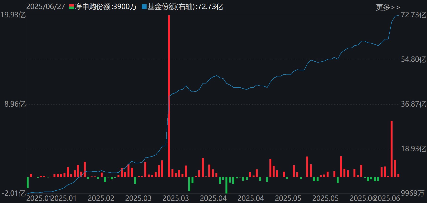 科创AIETF(588790)份额变化