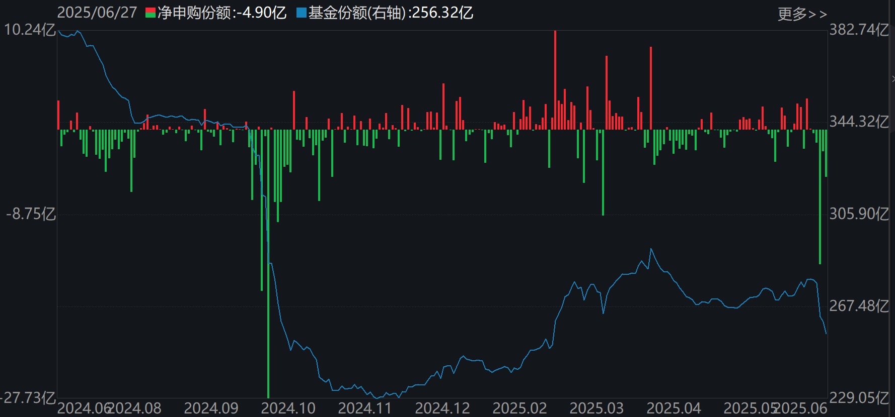 证券ETF(512880)份额变化