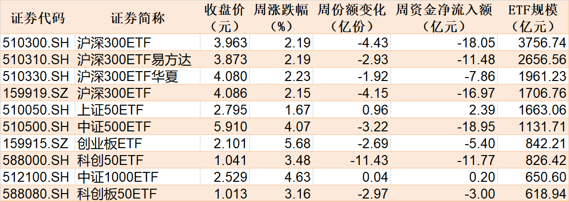 本周主要指数相关ETF表现