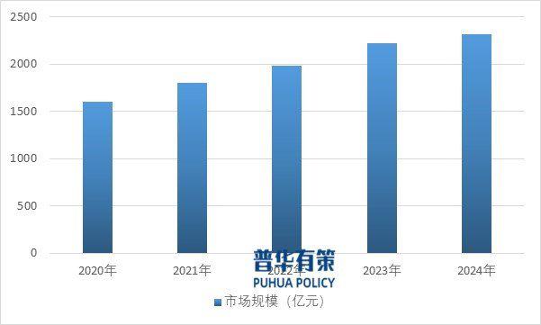 资料来源：普华有策