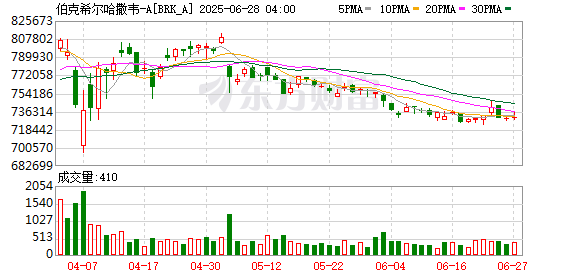 巴菲特捐赠价值60亿美元伯克希尔哈撒韦公司股票 刷新捐赠纪录