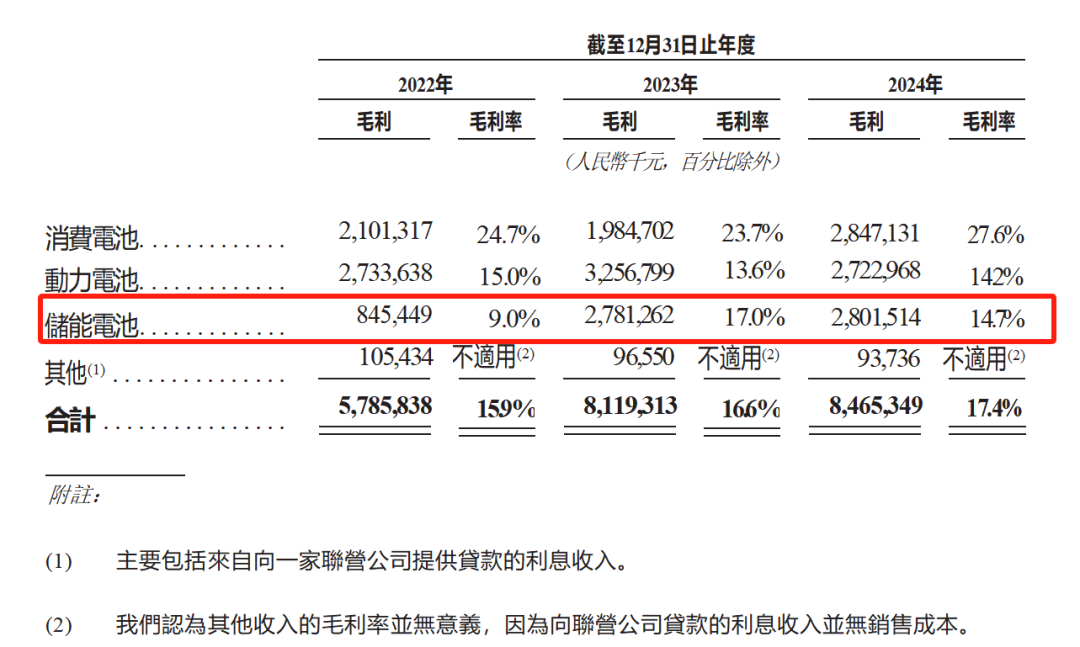 图源:亿纬锂能港交所上市申请书