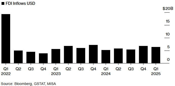 沙特2022-2025各季度外国直接投资总流入(美元)