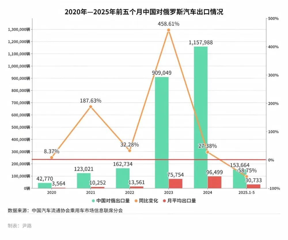 中国汽车依然主导俄罗斯市场