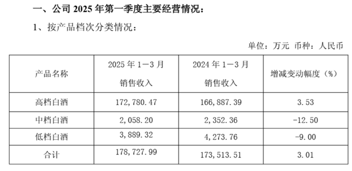 截图来自:公司第一季度经营数据公告