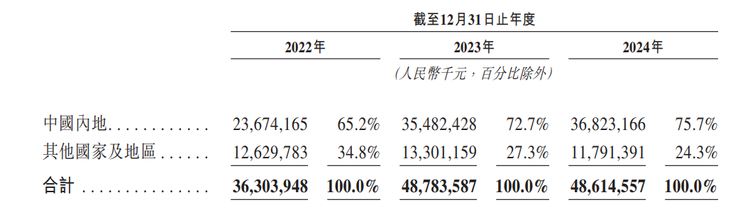 图源:亿纬锂能港交所上市申请书
