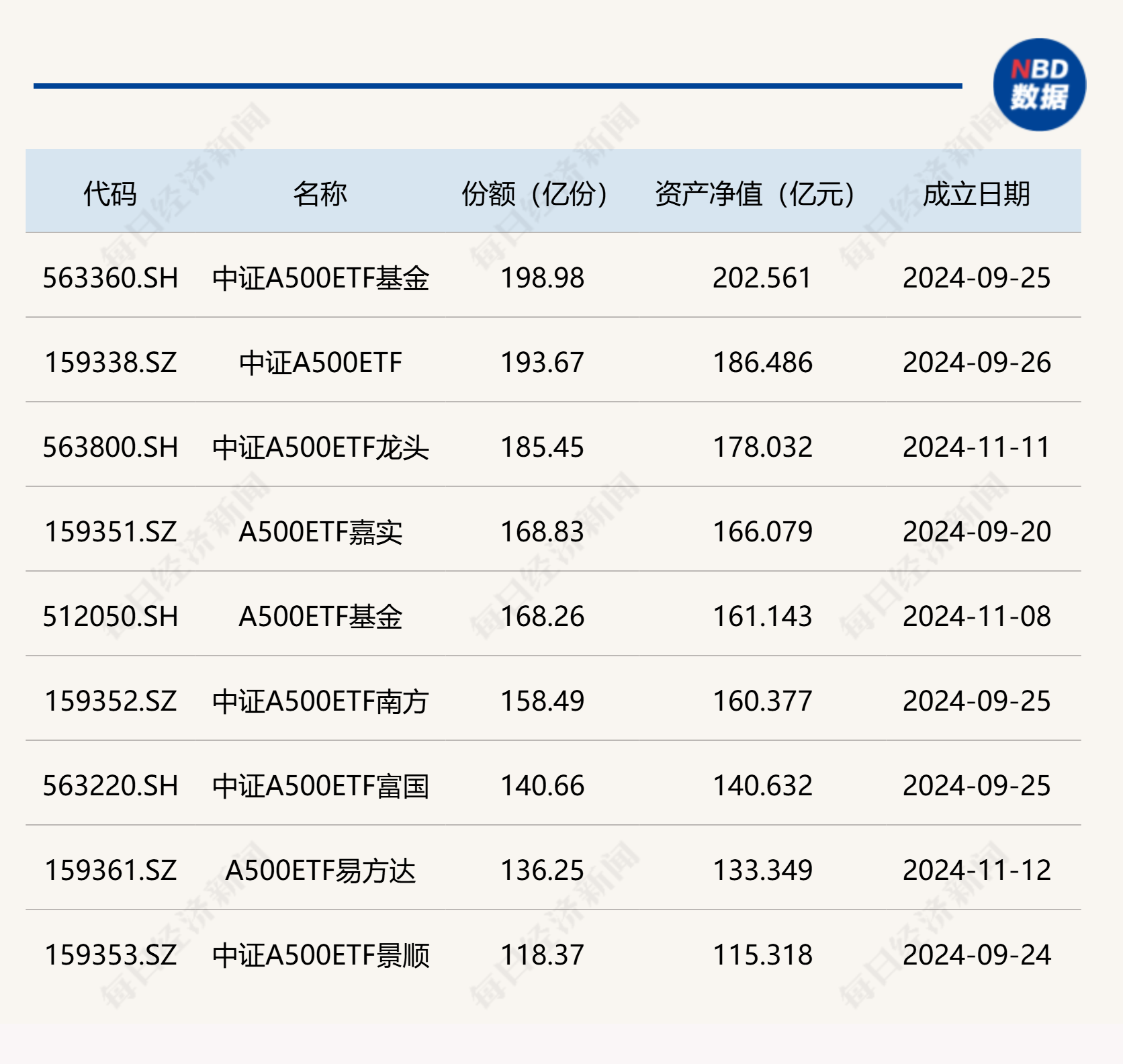 规模超过百亿的中证A500ETF,截至6月27日