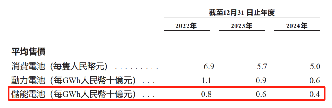 图源:亿纬锂能港交所上市申请书