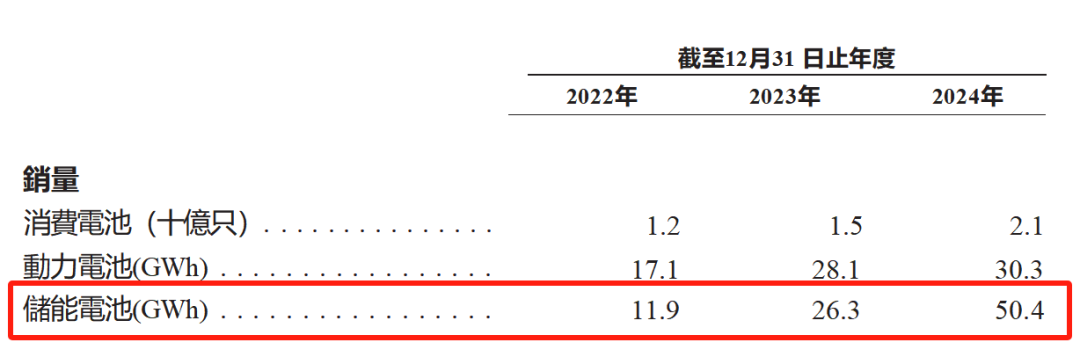 图:按产品分类平均售价明细