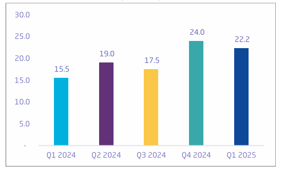 沙特2024-2025各季度外国直接投资净流入(里亚尔)