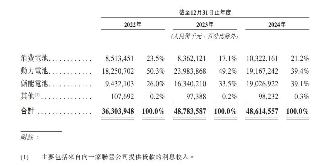 图源:亿纬锂能港交所上市申请书