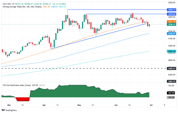 (现货黄金日线图 来源:FXStreet)
