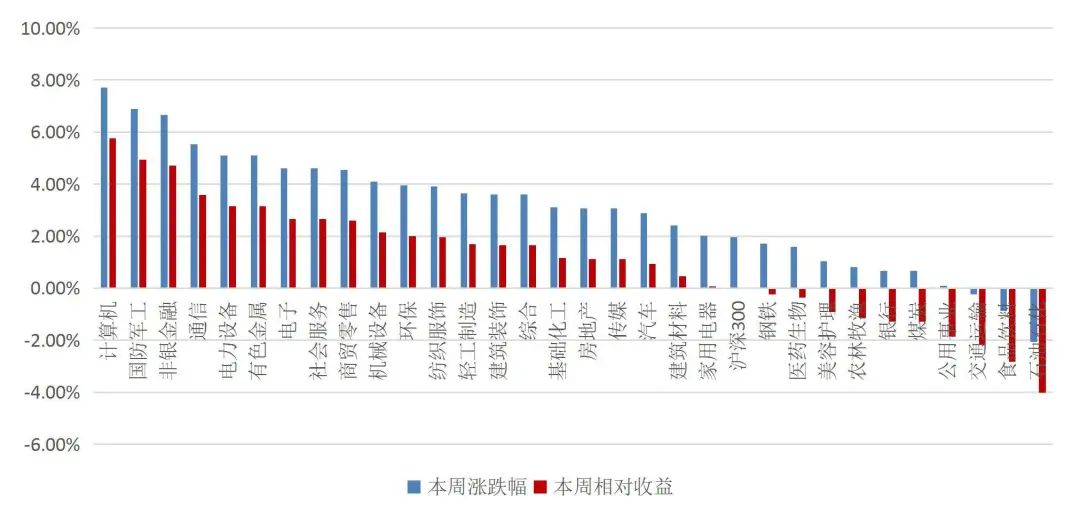 资料来源:Wind,山西证券研究所