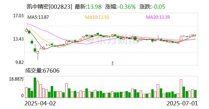 凯中精密：公司持续高强度研发投入，聚焦新能源汽车三电零组件等应用领域