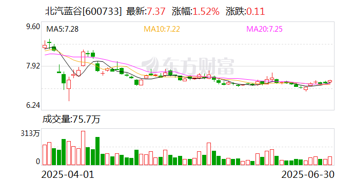 北汽蓝谷：享界超级工厂当前设计产能为12万辆/年且具备进一步扩产的条件，可有效支持享界S9的订单