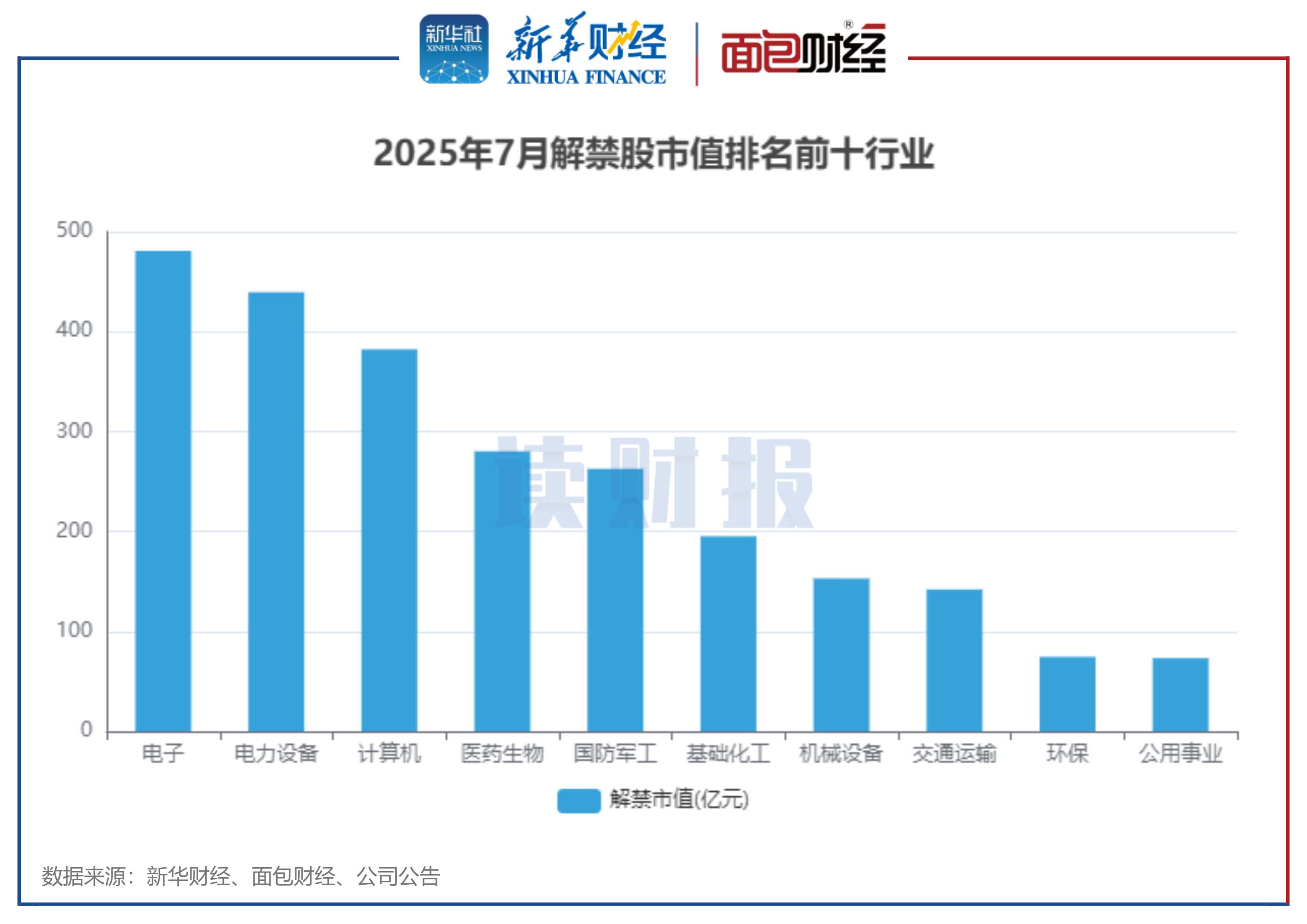 图3:2025年7月解禁股市值排名前十行业