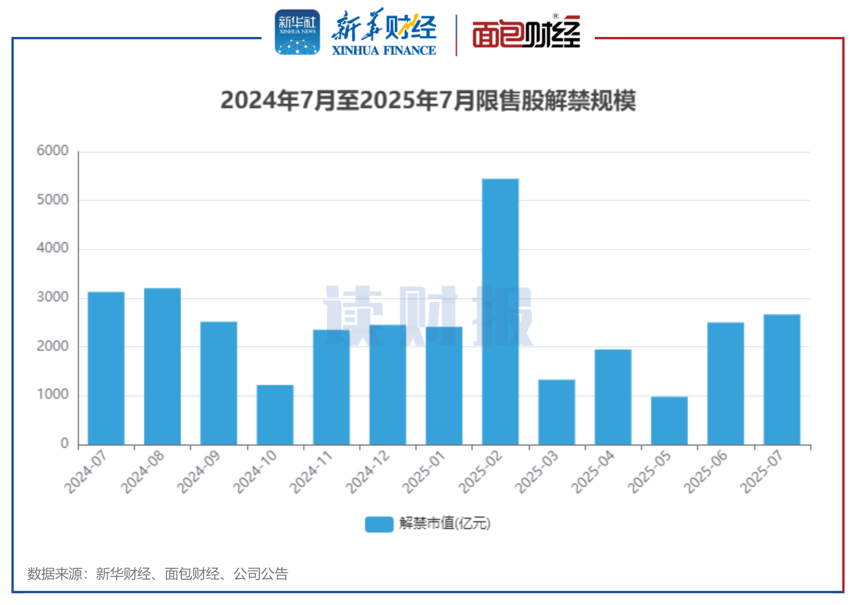 图1:2024年7月至2025年7月限售股解禁规模