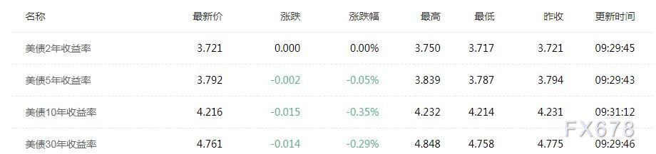 北京时间7月1日10:40 美债收益率一览 来源:汇通财经行情中心