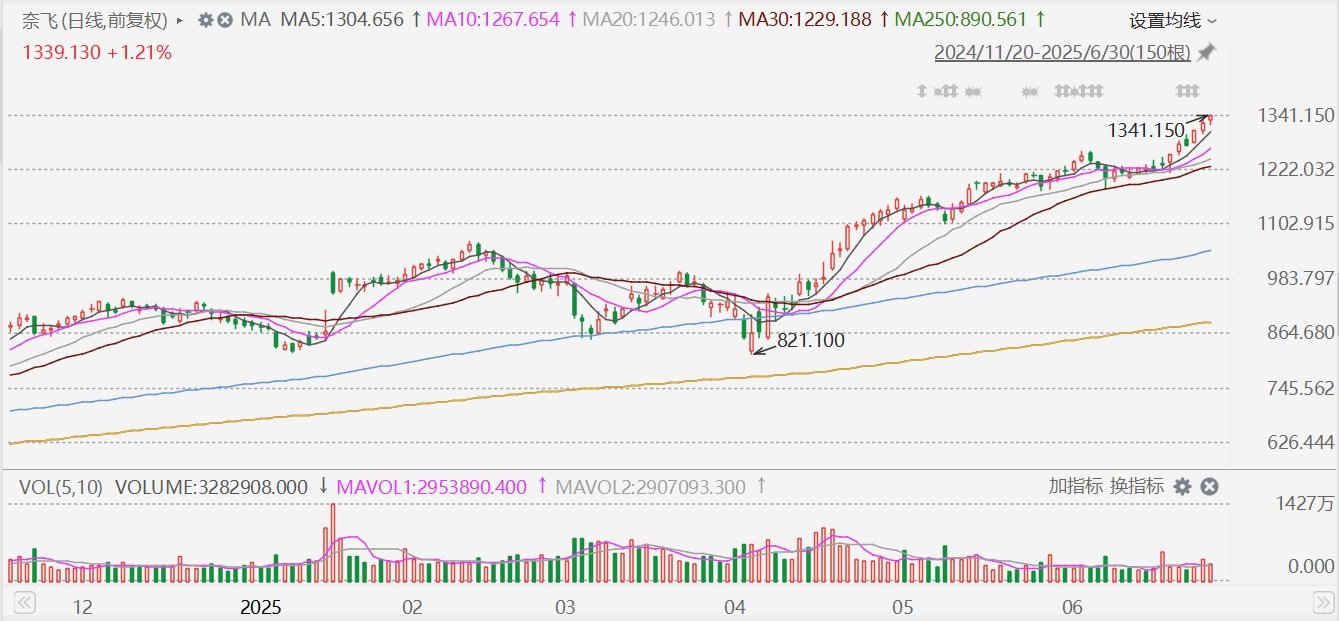 奈飞市值涨多少 46b5-66874419ada44a0bb72983bf59fcd4bf.jpg