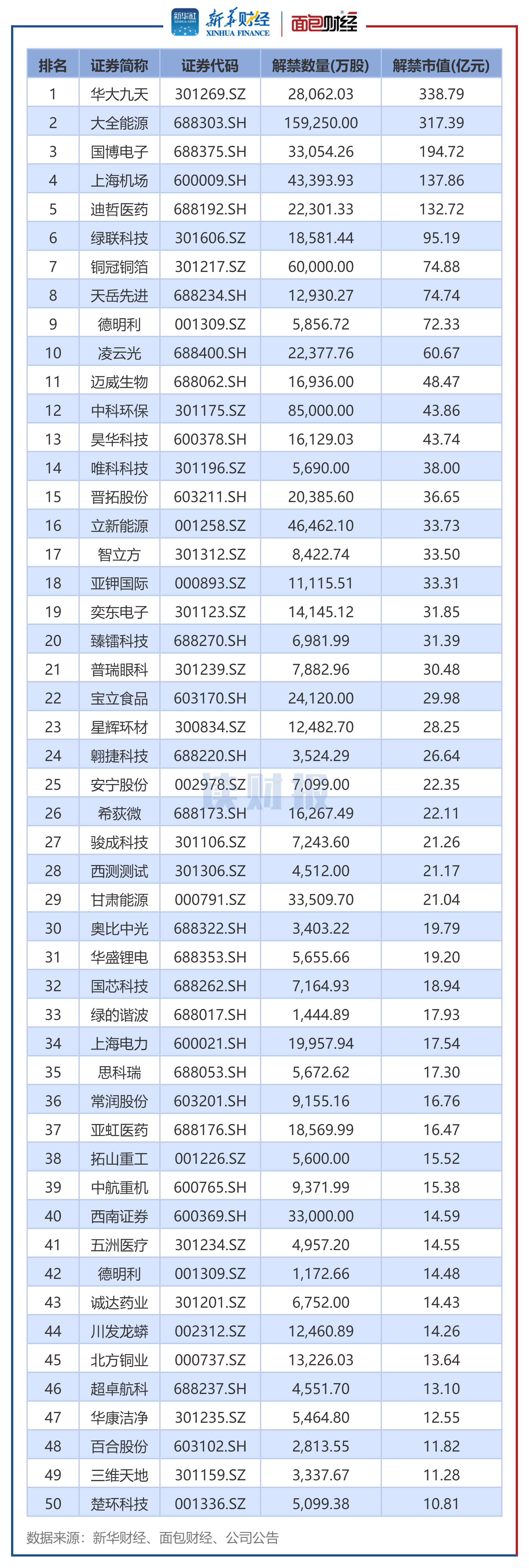 图2:2025年7月解禁市值排名前50个股