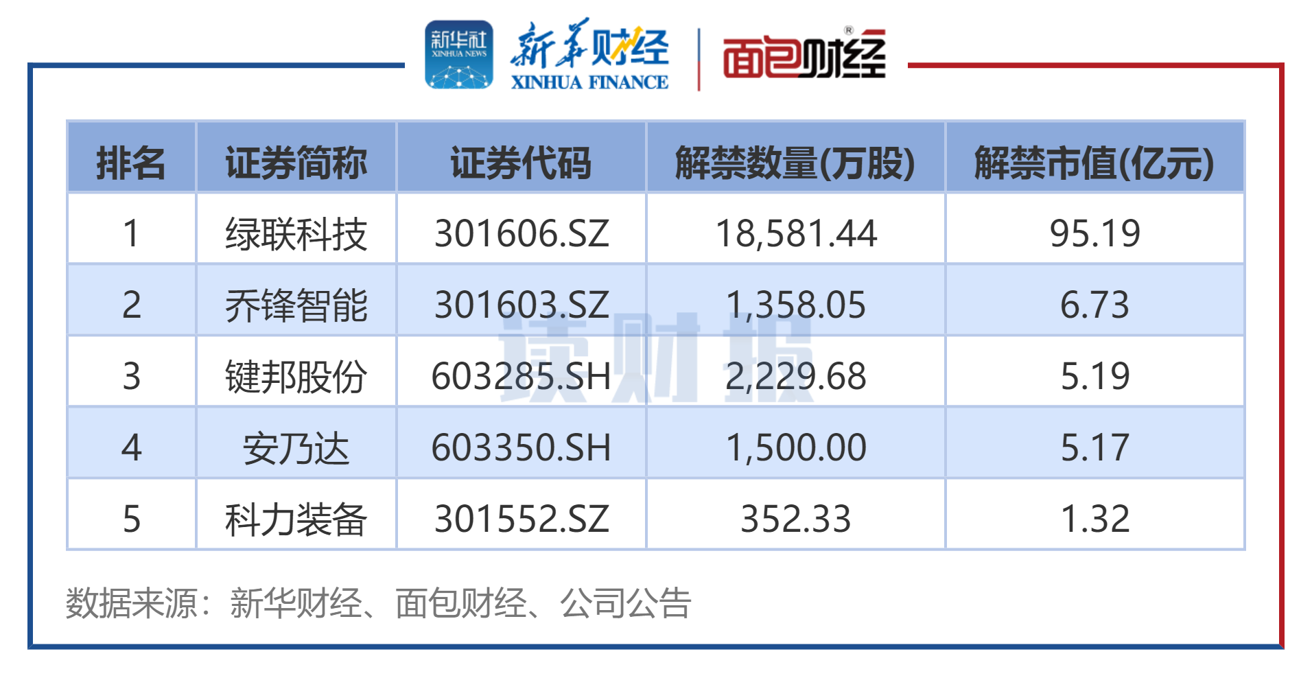 图4:2025年7月上市周年解禁股名单