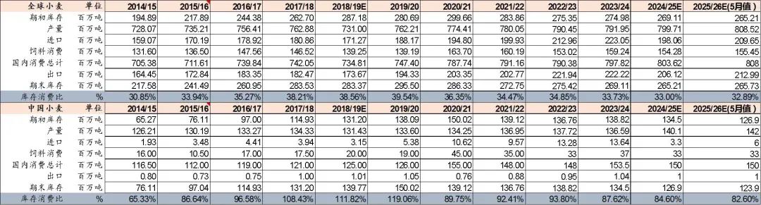 资料来源:USDA、山西证券研究所