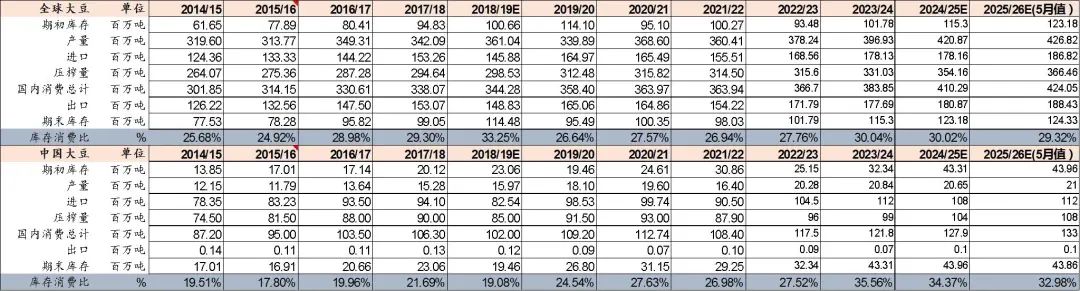 资料来源:USDA、山西证券研究所