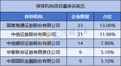 数据来源:Wind,财立方智库整理;注:部分企业保荐机构为2家,未统计在表格内