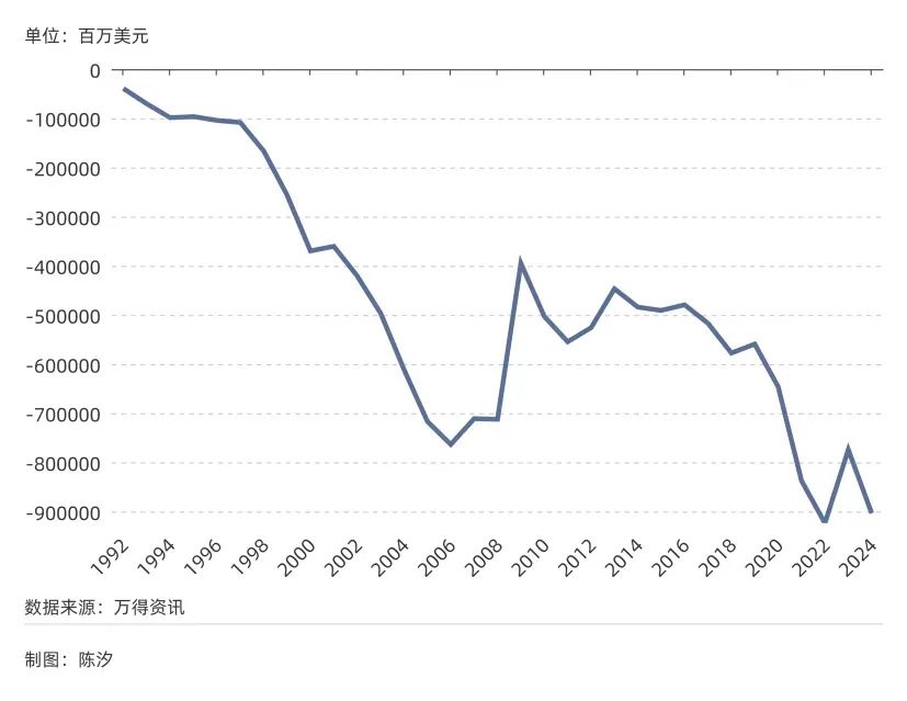图4: 美国贸易逆差(1992年-2024年)
