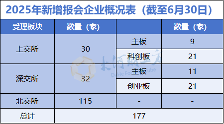 数据来源:三大交易所官网,财立方智库整理