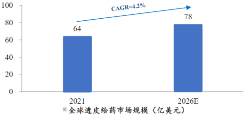 资料来源:Research And Markets
