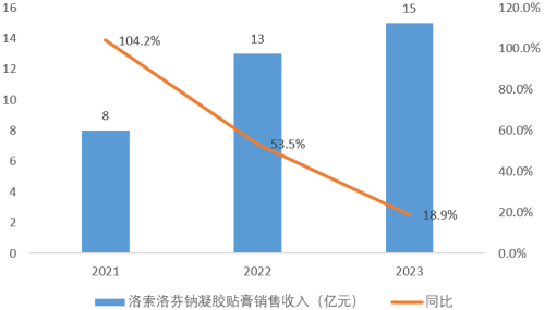 资料来源:公司公告