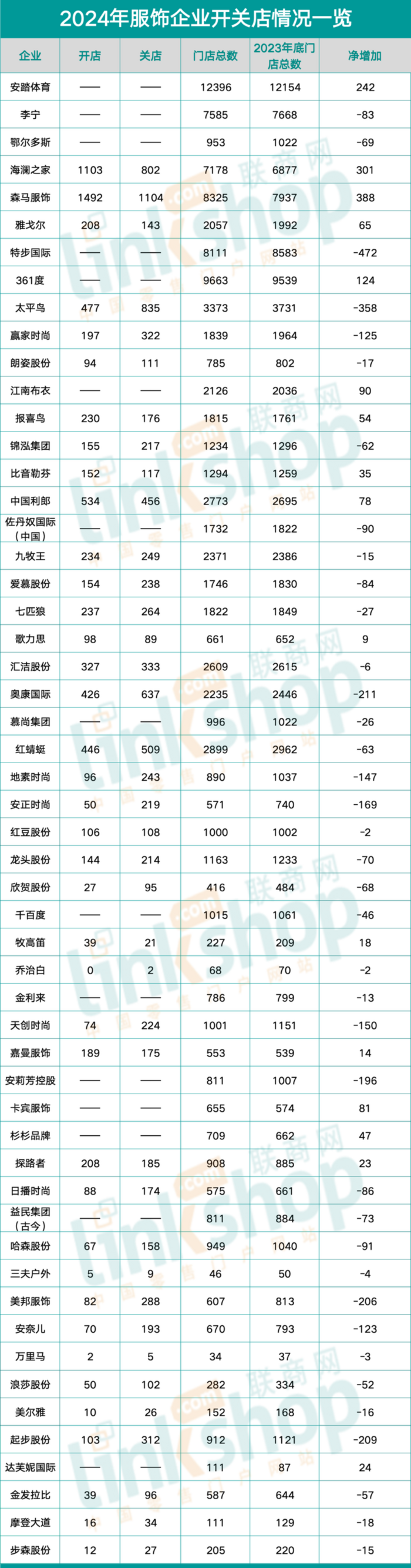 2024年服饰企业开关店情况
