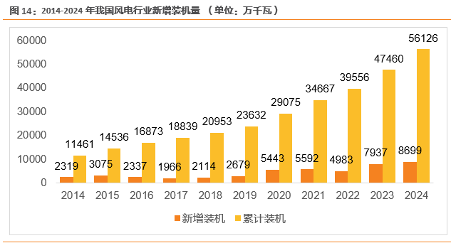 资料来源:风能专委会CWEA公众号,天风证券研究所