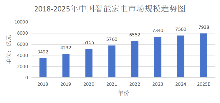 2018-2025年中国智能家电市场规模数据来源:中商产业研究院