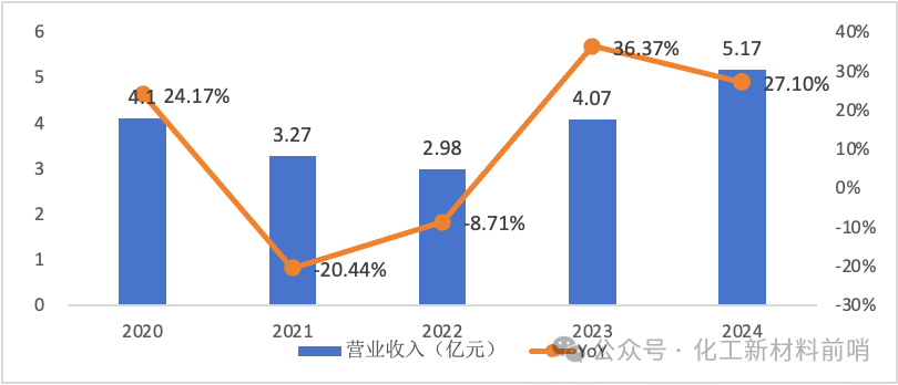 数据来源:公司公告