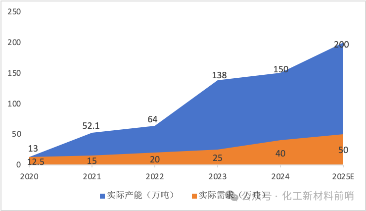 数据来源:公司公告