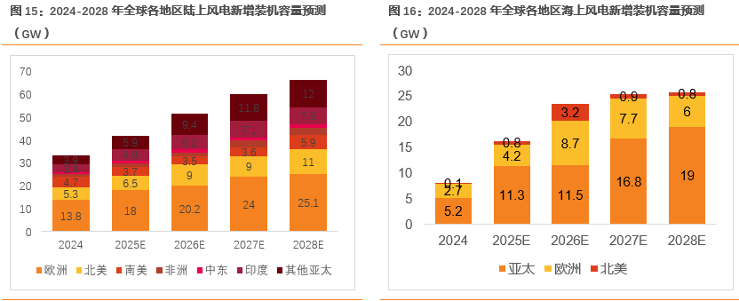 资料来源:风能专委会CWEA公众号, 天风证券研究所