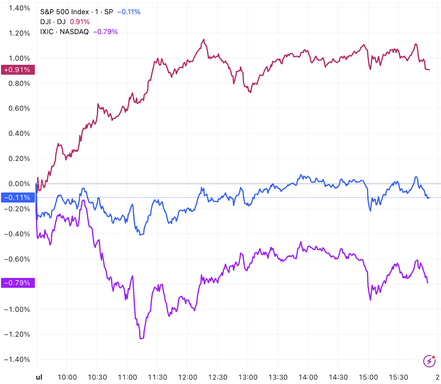 (三大指数分钟线图,来源:TradingView)