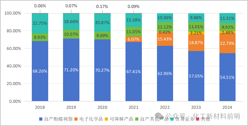 数据来源:公司公告
