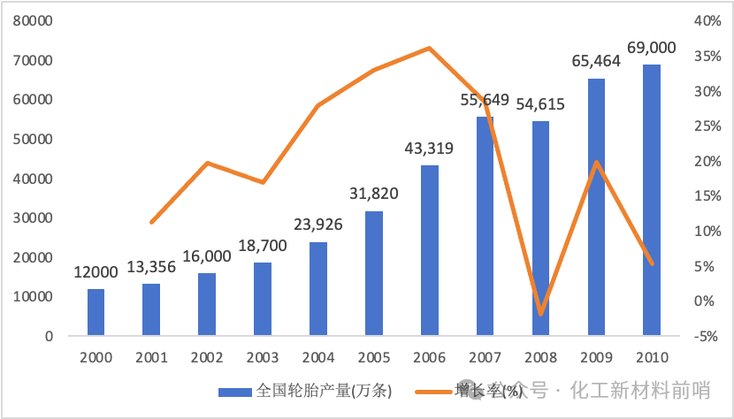 数据来源:中国橡胶工业协会、券商研报