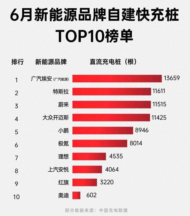 6月新能源品牌自建快充桩TOP10