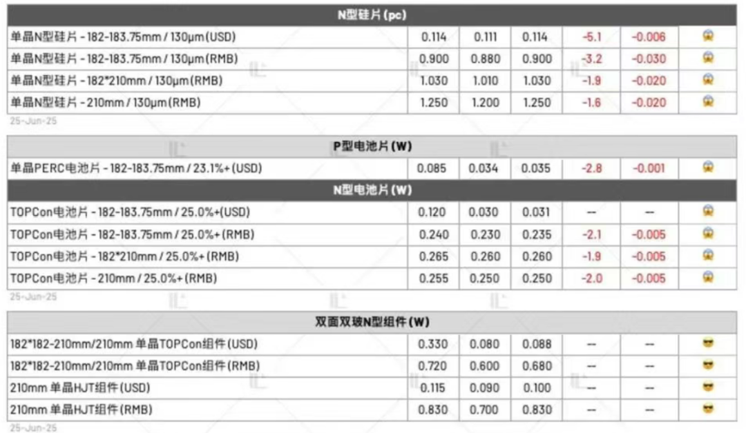 6月25日Infolink Consulting发布的光伏产业链价格