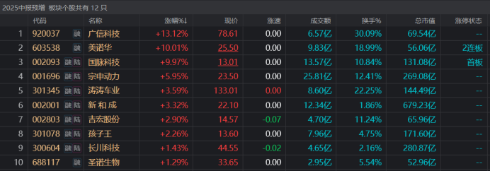 注:多只业绩预增股表现活跃(截至7月3日收盘)