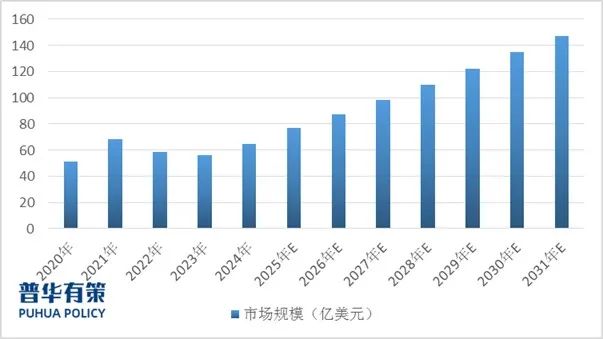 资料来源：普华有策