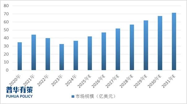 资料来源：普华有策