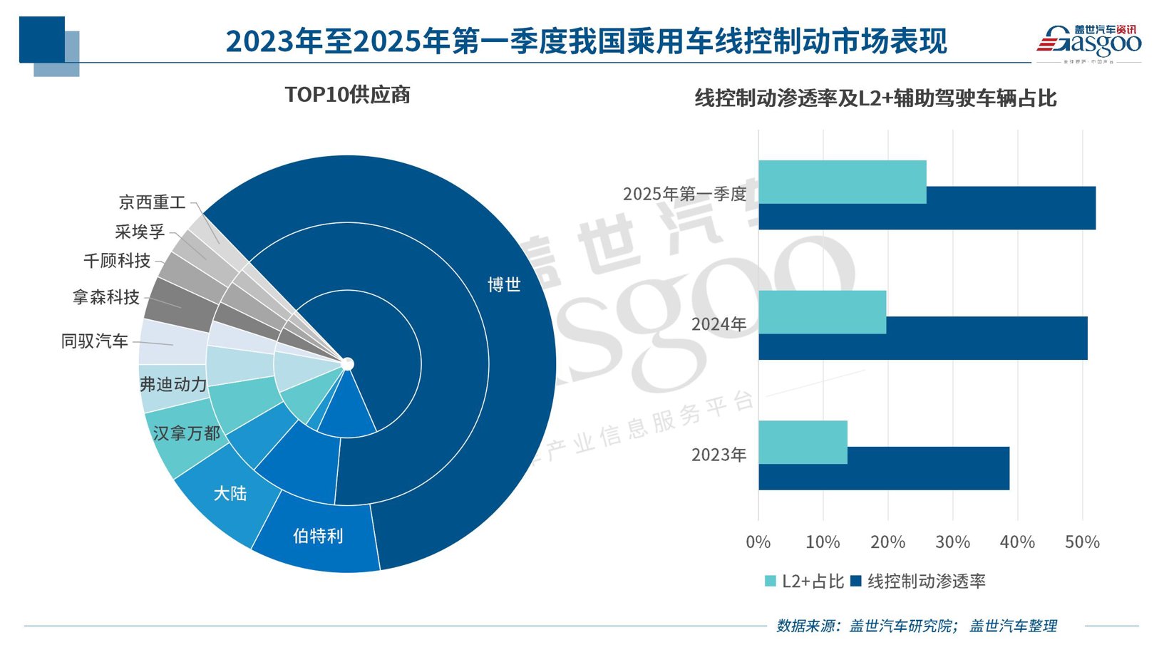 晓莺说:线控制动变革风云
